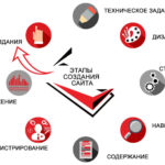 разработка и продвижение сайта