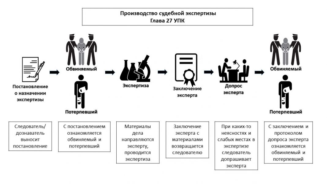 Процесс анализа проекта включает в себя